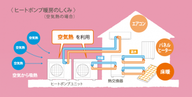 ヒートポンプで省エネ