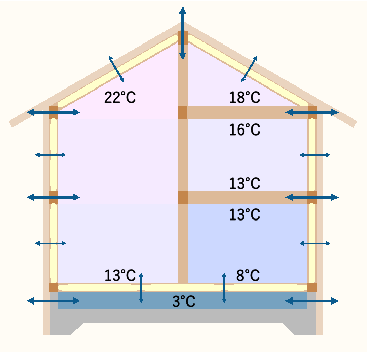 一般的な充填断熱工法の温度差