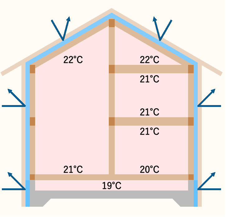 SHS外張り断熱工法の温度差